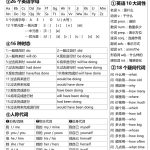 英语语法全面解析汇总（11张图了解整个英语语法体系）